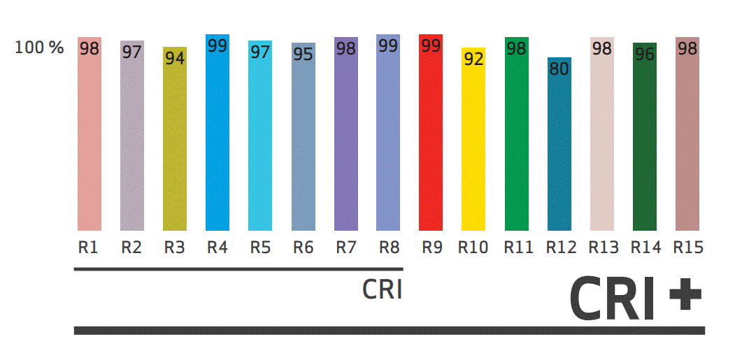CRI +